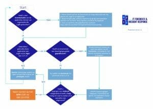 Log4j vulnerability flow NFIR, incident response
