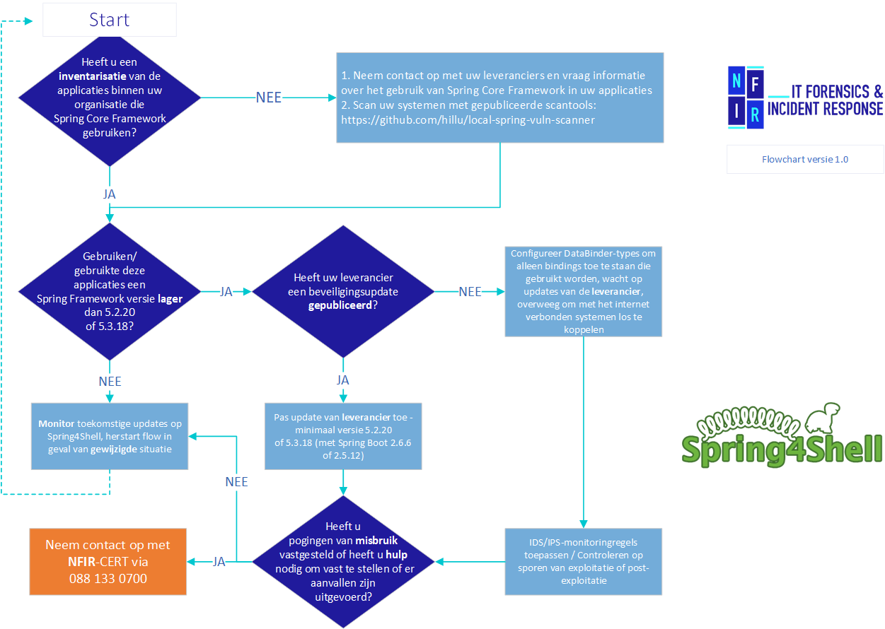 Deze Spring4Shell flowchart helpt u om de juiste beslissingen te nemen ...