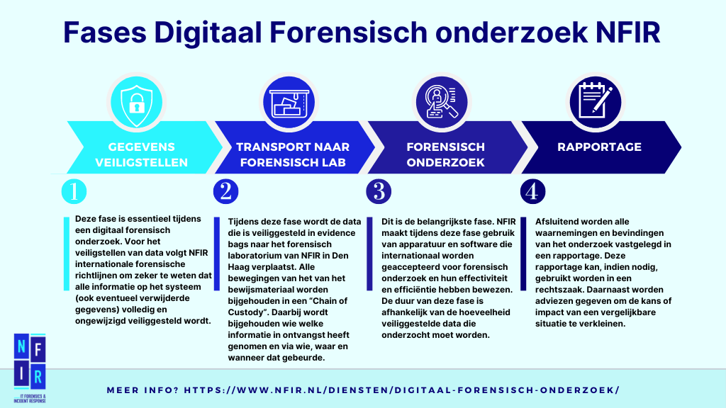 digitaal forensisch onderzoek NFIR