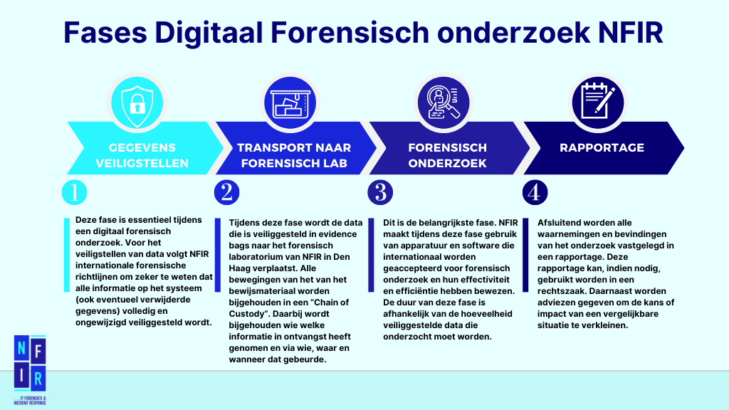 Onderzoek naar digitale sporen